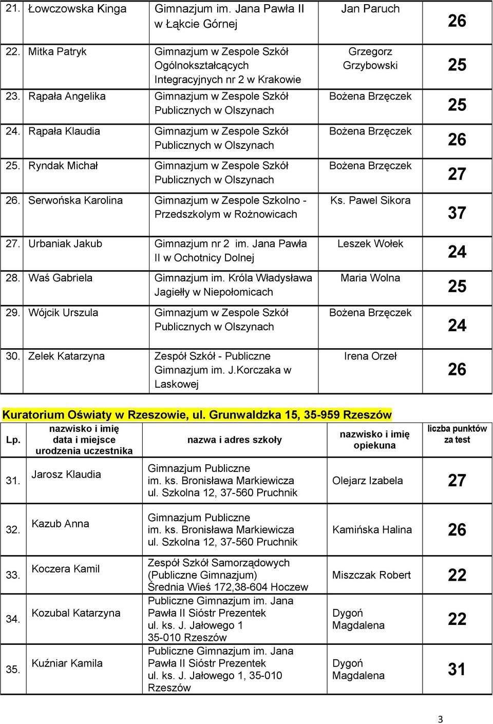Serwońska Karolina Gimnazjum w Zespole Szkolno - Przedszkolym w Rożnowicach 27. Urbaniak Jakub Gimnazjum nr 2 im. Jana Pawła II w Ochotnicy Dolnej 28. Waś Gabriela Gimnazjum im.