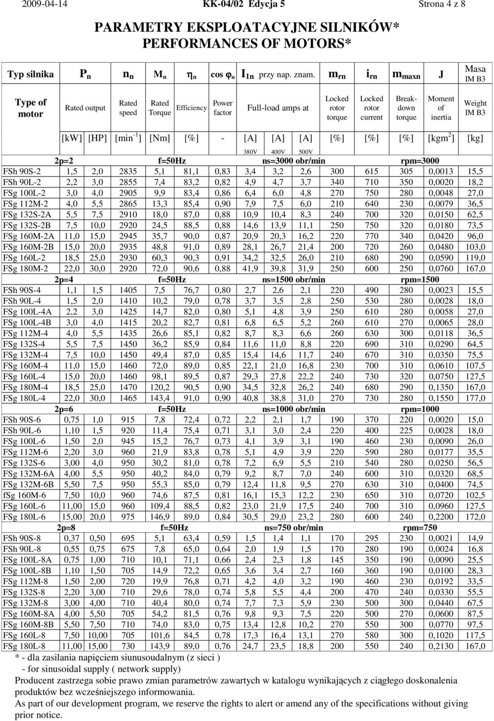 Weight IM B3 [kw] [HP] [min -1 ] [Nm] [%] - [A] 380V [A] 400V [A] 500V [%] [%] [%] [kgm 2 ] [kg] 2p=2 f=50hz ns=3000 obr/min rpm=3000 FSh 90S-2 1,5 2,0 2835 5,1 81,1 0,83 3,4 3,2 2,6 300 615 305