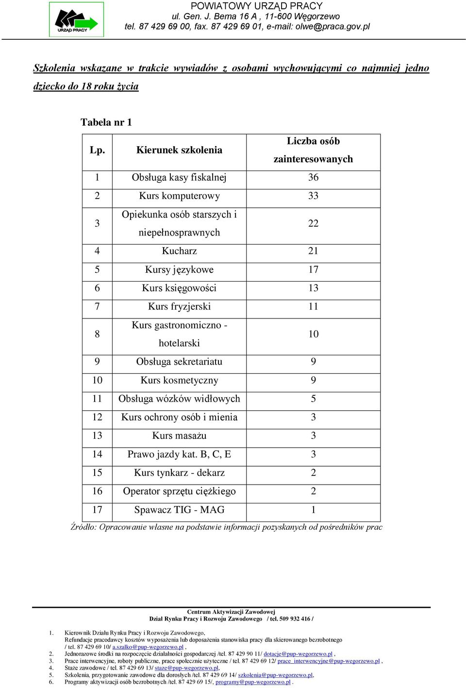 językowe 17 6 Kurs księgowości 13 7 Kurs fryzjerski 11 8 Kurs gastronomiczno - hotelarski 10 9 Obsługa sekretariatu 9 10 Kurs kosmetyczny 9 11 Obsługa wózków widłowych 5 12