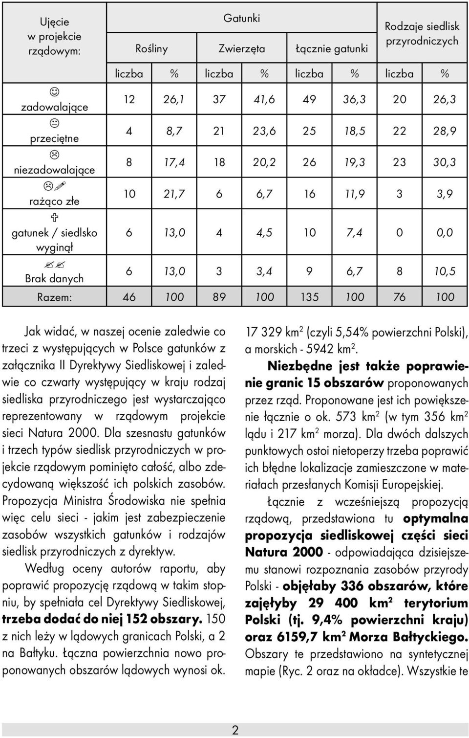 13,0 3 3,4 9 6,7 8 10,5 Razem: 46 100 89 100 135 100 76 100 Jak widać, w naszej ocenie zaledwie co trzeci z występujących w Polsce gatunków z załącznika II Dyrektywy Siedliskowej i zaledwie co