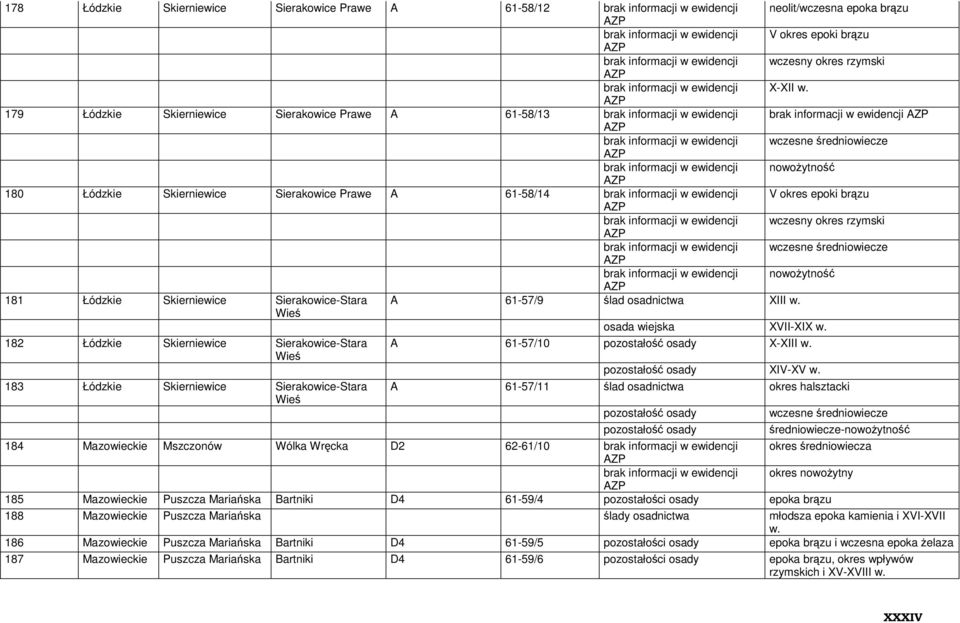 179 Łódzkie Skierniewice Sierakowice Prawe A 61-58/13 brak informacji w ewidencji brak informacji w ewidencji brak informacji w ewidencji brak informacji w ewidencji 180 Łódzkie Skierniewice