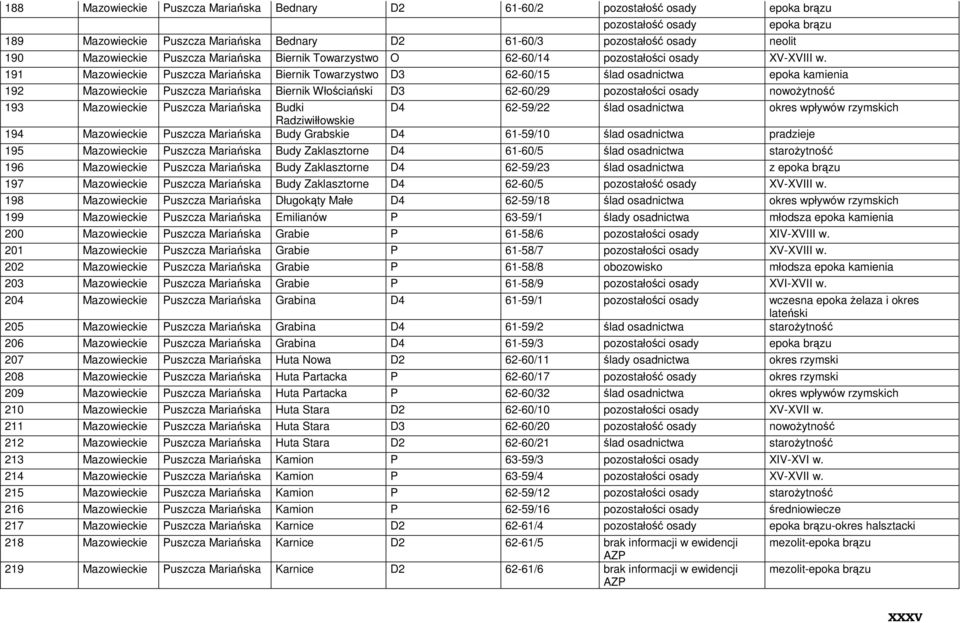 191 Mazowieckie Puszcza Mariańska Biernik Towarzystwo D3 62-60/15 epoka kamienia 192 Mazowieckie Puszcza Mariańska Biernik Włościański D3 62-60/29 pozostałości osady 193 Mazowieckie Puszcza Mariańska