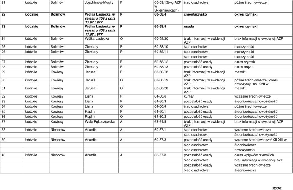 1977 24 Łódzkie Bolimów Wólka Łasiecka O 60-58/20 brak informacji w ewidencji brak informacji w ewidencji 25 Łódzkie Bolimów Ziemiary P 60-58/10 starożytność 26 Łódzkie Bolimów Ziemiary P 60-58/11