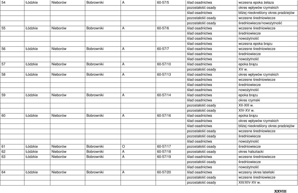 58 Łódzkie Nieborów Bobrowniki A 60-57/13 okres wpływów rzymskich 59 Łódzkie Nieborów Bobrowniki A 60-57/14 epoka brązu okres rzymski XII-XIII w. XIV-XV w.