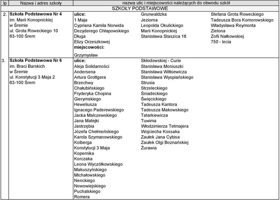 Grota Roweckiego 10 Dezyderego Chłapowskiego Marii Konopnickiej Zielona Długa Stanisława Staszica 16 Zofii Nałkowskiej Elizy Orzeszkowej 750 - lecia Grzymysław 3.