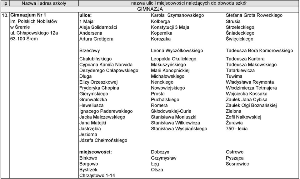 Kantora Cypriana Kamila Norwida Makuszyńskiego Tadeusza Makowskiego Dezyderego Chłapowskiego Marii Konopnickiej Tatarkiewicza Długa Michałowskiego Tuwima Elizy Orzeszkowej Nenckiego Władysława