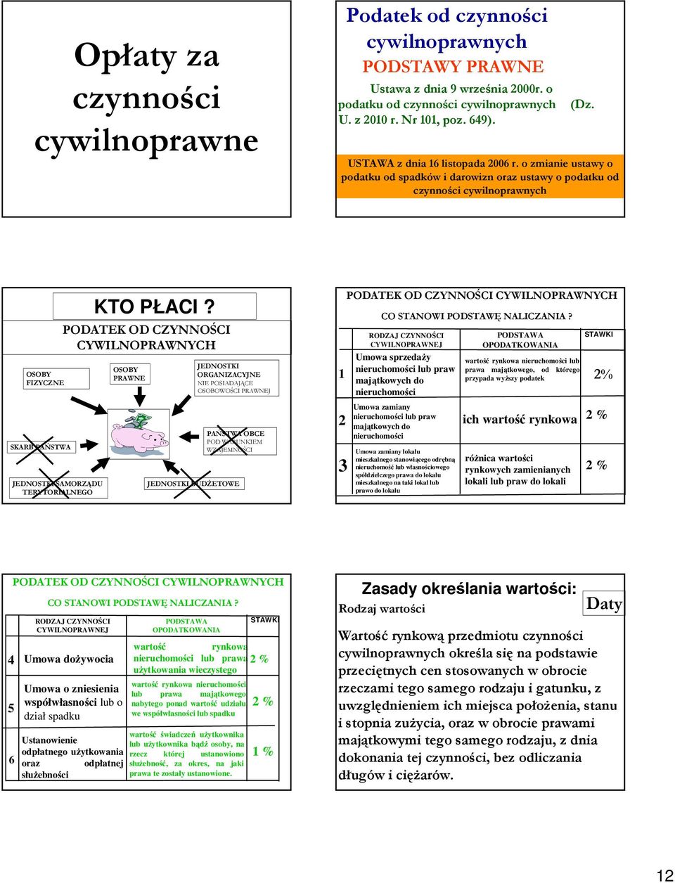 o zmianie ustawy o podatku od spadków i darowizn oraz ustawy o podatku od czynności cywilnoprawnych OSOBY FIZYCZNE SKARB PAŃSTWA JEDNOSTKI SAMORZĄDU TERYTORIALNEGO KTO PŁACI?