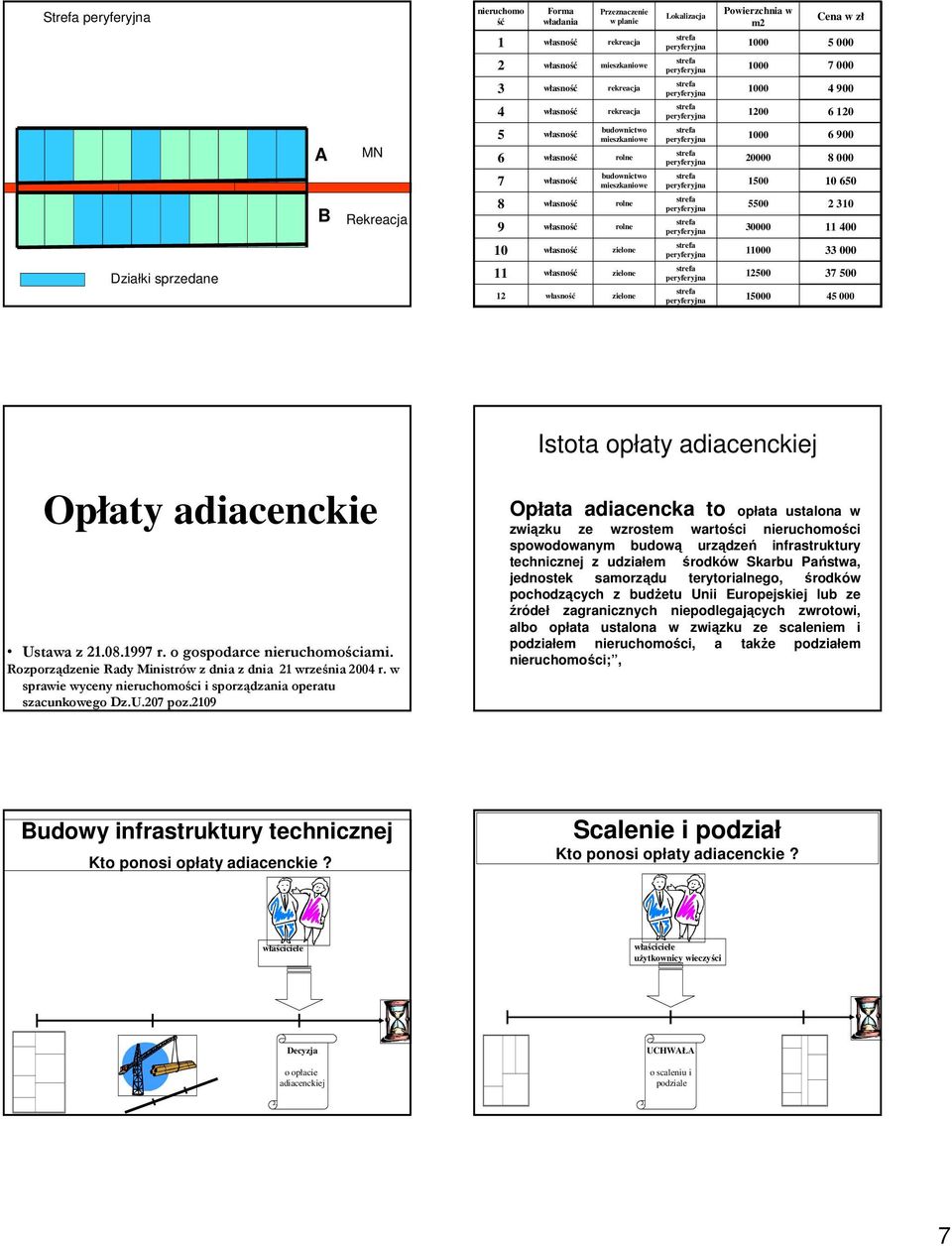 000 10 650 2 310 11 400 33 000 37 500 45 000 Istota opłaty adiacenckiej Opłaty adiacenckie Ustawa z 21.08.1997 r. o gospodarce nieruchomościami.