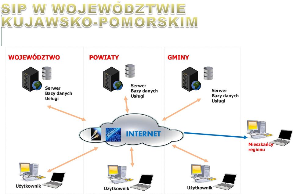 Serwer Bazy danych Usługi INTERNET