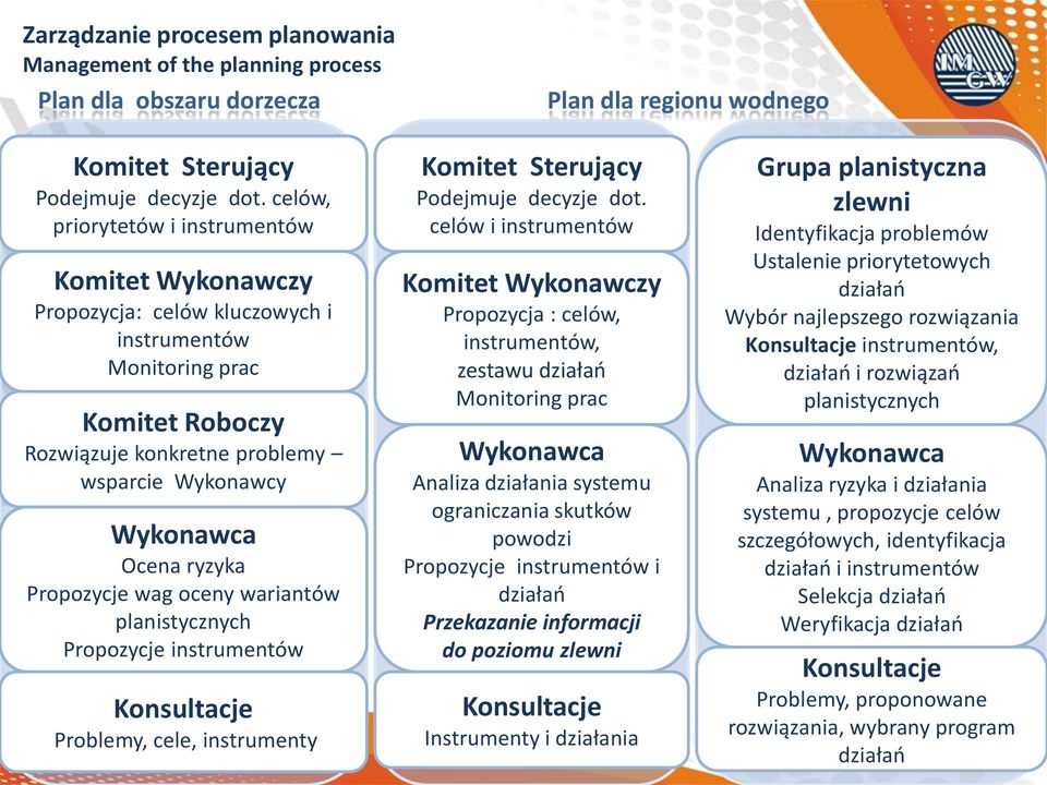 ryzyka Propozycje wag oceny wariantów planistycznych Propozycje instrumentów Konsultacje Problemy, cele, instrumenty Komitet Sterujący Podejmuje decyzje dot.