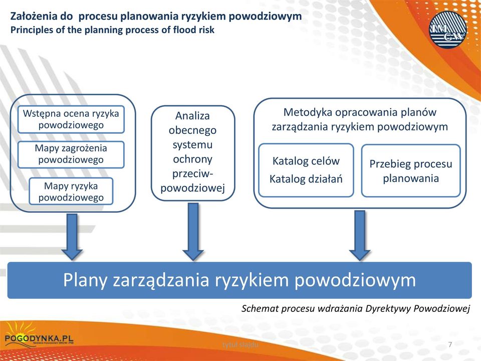 przeciwpowodziowej Metodyka opracowania planów zarządzania ryzykiem powodziowym Katalog celów Katalog działań