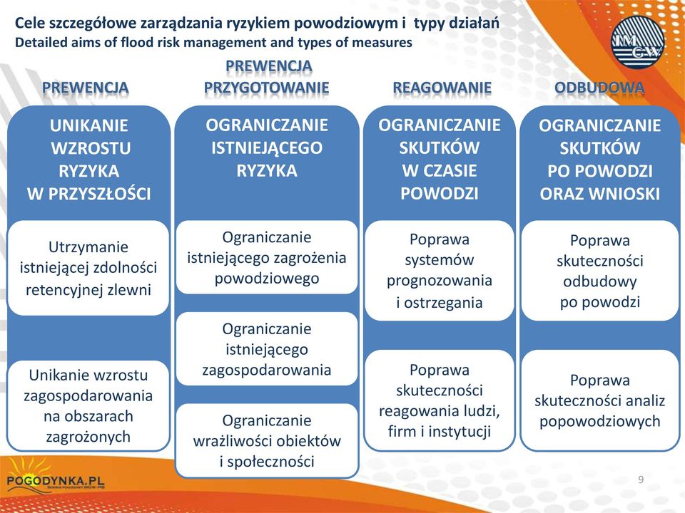 zlewni Ograniczanie istniejącego zagrożenia powodziowego Poprawa systemów prognozowania i ostrzegania Poprawa skuteczności odbudowy po powodzi Unikanie wzrostu zagospodarowania na obszarach