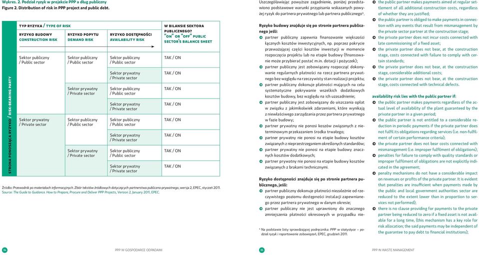 on or off public sector s balance sheet Żródło: Przewodnik po materiałach informacyjnych. Zbiór tekstów źródłowych dotyczących partnerstwa publiczno-prywatnego, wersja 2, EPEC, styczeń 2011.