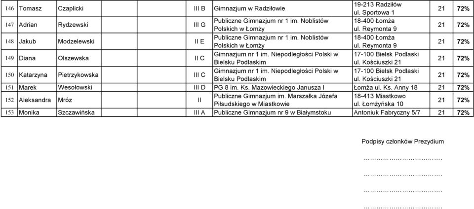 Niepodległości Polski w 17-100 Bielsk Podlaski Bielsku Podlaskim ul. Kościuszki 21 150 Katarzyna Pietrzykowska III C Gimnazjum nr 1 im.
