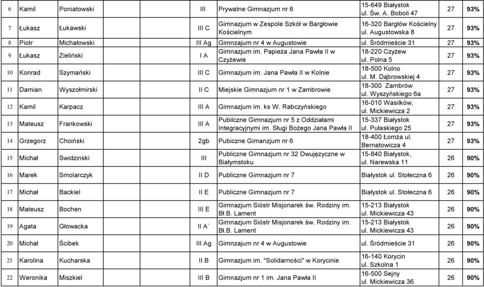 Polna 5 10 Konrad Szymański III C Gimnazjum im. Jana Pawła II w Kolnie 18-500 Kolno ul. M. Dąbrowskiej 4 11 Damian Wyszołmirski II C Miejskie Gimnazjum nr 1 w Zambrowie 18-300 Zambrów ul.