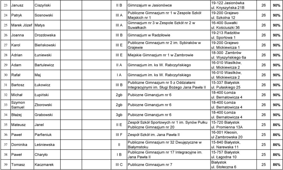 Sybiraków w Grajewie 28 Adrian Łuniewski III E Miejskie Gimnazjum nr 1 w Zambrowie 29 Adam Bartulewicz II A Gimnazjum im. ks W.