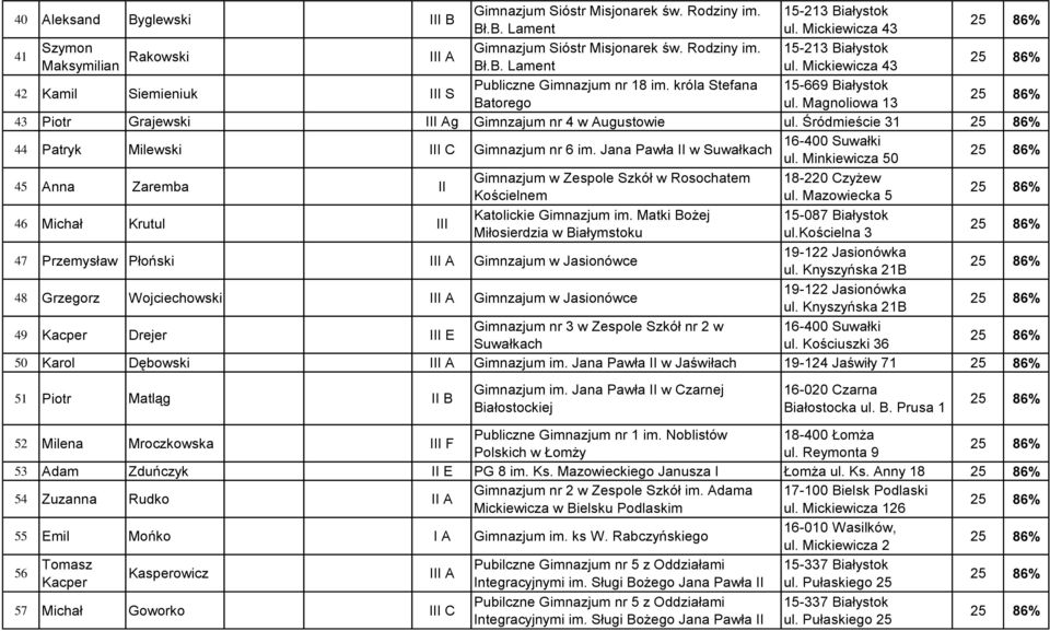 Magnoliowa 13 43 Piotr Grajewski III Ag Gimnzajum nr 4 w Augustowie ul. Śródmieście 31 44 Patryk Milewski III C Gimnazjum nr 6 im. Jana Pawła II w Suwałkach 16-400 Suwałki ul.