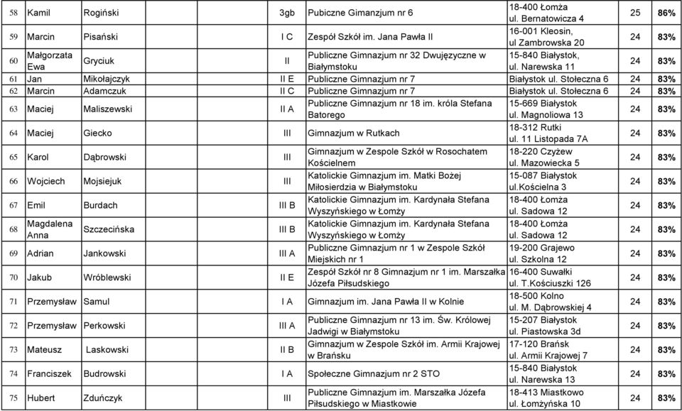 Narewska 11 61 Jan Mikołajczyk II E Publiczne Gimnazjum nr 7 Białystok ul. Stołeczna 6 62 Marcin Adamczuk II C Publiczne Gimnazjum nr 7 Białystok ul.