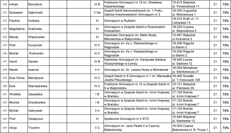 11 Listopada 7A 133 Magdalena Krakówka III Gimnazjum w Zespole Szkół w Rosochatem 18-220 Czyżew Kościelnem ul. Mazowiecka 5 134 Maciej Więckowski III Katolickie Gimnazjum im.