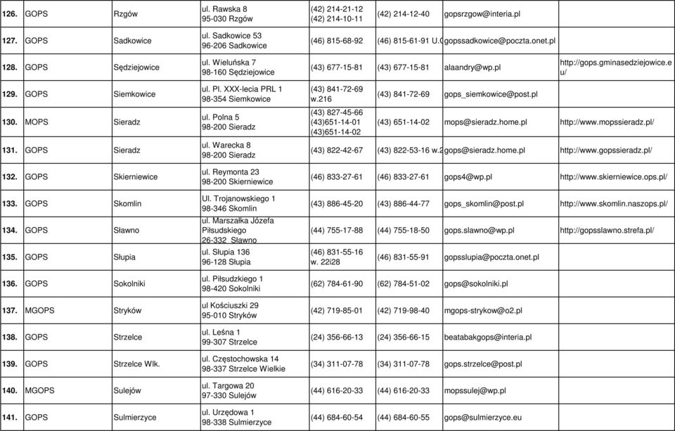 GOPS Sieradz 132. GOPS Skierniewice 133. GOPS Skomlin 134. GOPS Sławno 135. GOPS Słupia 136. GOPS Sokolniki 137. MGOPS Stryków 138. GOPS Strzelce 139. GOPS Strzelce Wlk. 140. MGOPS Sulejów 141.