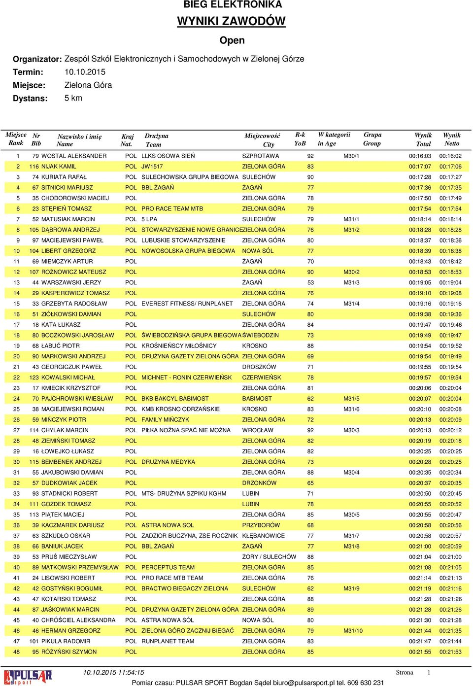 SZPROTAWA 9 M/ 00::0 00::0 NIJAK KAMIL POL JW5 ZIELONA GÓRA 00::0 00::0 KURIATA RAFAŁ POL SULECHOWSKA GRUPA BIEGOWA SULECHÓW 90 00:: 00:: SITNICKI MARIUSZ POL BBL ŻAGAŃ ŻAGAŃ 00:: 00:: CHODOROWSKI