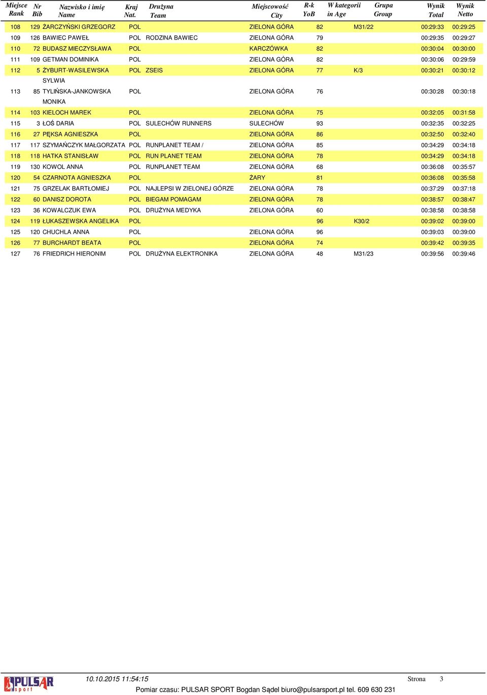 00:: 00:: KIELOCH MAREK POL ZIELONA GÓRA 5 00::05 00::5 ŁOŚ DARIA POL SULECHÓW RUNNERS SULECHÓW 9 00:: 00::5 PĘKSA AGNIESZKA POL ZIELONA GÓRA 00:: 00::0 SZYMAŃCZYK MAŁGORZATA POL RUNPLANET TEAM /