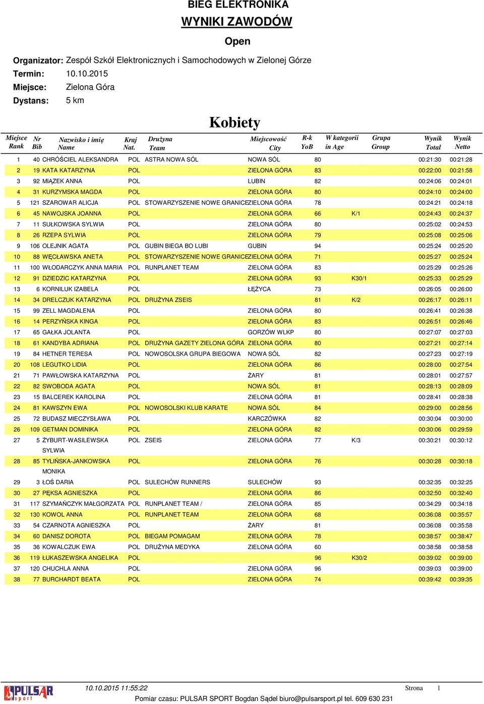 00:: 00:: KATA KATARZYNA POL ZIELONA GÓRA 00::00 00::5 MIĄZEK ANNA POL LUBIN 00::0 00::0 KURZYMSKA MAGDA POL ZIELONA GÓRA 0 00:: 00::00 SZAROWAR ALICJA POL STOWARZYSZENIE NOWE GRANICEZIELONA GÓRA