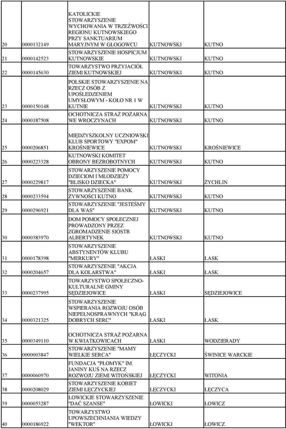 KUTNOWSKI KUTNO MIĘDZYSZKOLNY UCZNIOWSKI KLUB SPORTOWY "EXPOM" 25 0000206851 KROŚNIEWICE KUTNOWSKI KROŚNIEWICE KUTNOWSKI KOMITET 26 0000223328 OBRONY BEZROBOTNYCH KUTNOWSKI KUTNO POMOCY DZIECIOM I