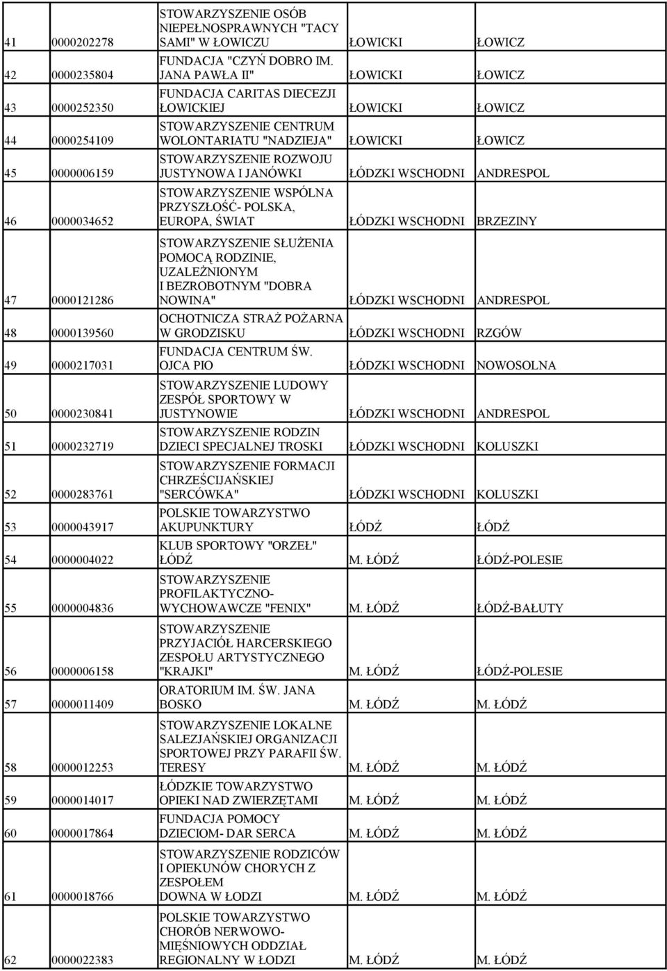 JUSTYNOWA I JANÓWKI ŁÓDZKI WSCHODNI ANDRESPOL WSPÓLNA PRZYSZŁOŚĆ- POLSKA, 46 0000034652 EUROPA, ŚWIAT ŁÓDZKI WSCHODNI BRZEZINY SŁUŻENIA POMOCĄ RODZINIE, UZALEŻNIONYM I BEZROBOTNYM "DOBRA 47