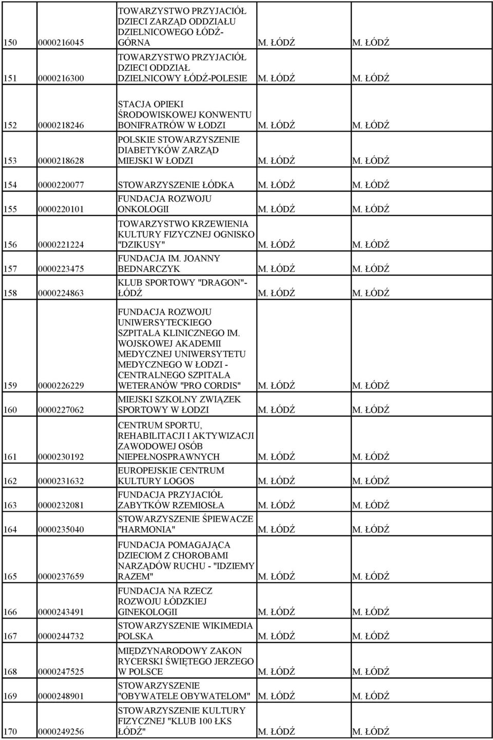 FIZYCZNEJ OGNISKO 156 0000221224 "DZIKUSY" FUNDACJA IM. JOANNY 157 0000223475 BEDNARCZYK KLUB SPORTOWY "DRAGON"- 158 0000224863 ŁÓDŹ FUNDACJA ROZWOJU UNIWERSYTECKIEGO SZPITALA KLINICZNEGO IM.