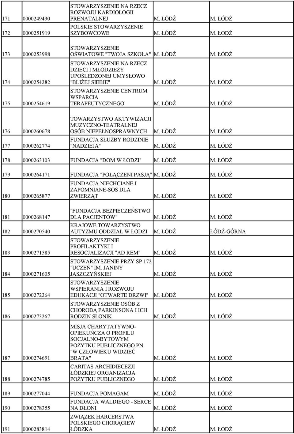 178 0000263103 FUNDACJA "DOM W ŁODZI" 179 0000264171 FUNDACJA "POŁĄCZENI PASJĄ" FUNDACJA NIECHCIANE I ZAPOMNIANE-SOS DLA 180 0000265877 ZWIERZĄT "FUNDACJA BEZPIECZEŃSTWO 181 0000268147 DLA PACJENTÓW"