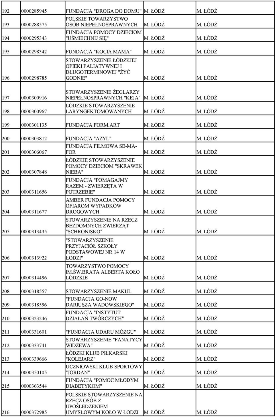 ART 200 0000303812 FUNDACJA "AZYL" FUNDACJA FILMOWA SE-MA- 201 0000306067 FOR ŁÓDZKIE POMOCY DZIECIOM "SKRAWEK 202 0000307848 NIEBA" FUNDACJA "POMAGAJMY RAZEM - ZWIERZĘTA W 203 0000311656 POTRZEBIE"