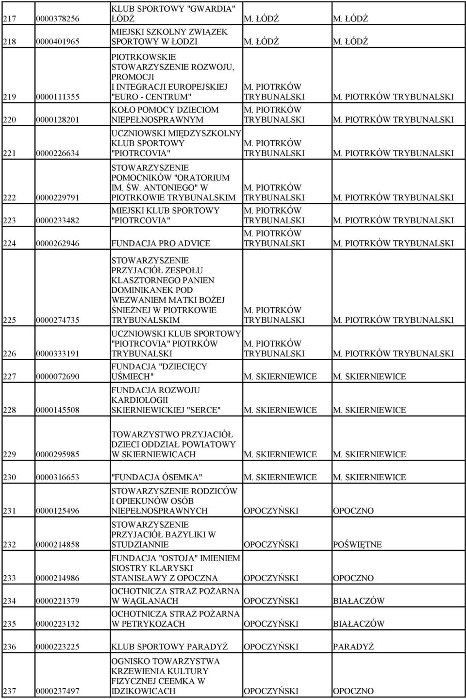 PIOTRKÓW TRYBUNALSKI UCZNIOWSKI MIĘDZYSZKOLNY KLUB SPORTOWY M. PIOTRKÓW 221 0000226634 "PIOTRCOVIA" TRYBUNALSKI M. PIOTRKÓW TRYBUNALSKI POMOCNIKÓW "ORATORIUM IM. ŚW. ANTONIEGO" W M.