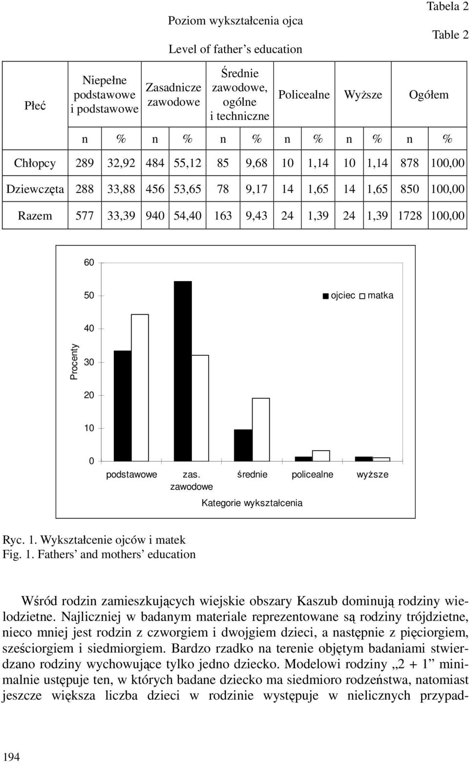 1728 100,00 60 50 ojciec matka 40 Procenty 30 20 10 0 podstawowe zas. zawodowe średnie policealne wyższe Kategorie wykształcenia Ryc. 1. Wykształcenie ojców i matek Fig. 1. Fathers and mothers education Wśród rodzin zamieszkujących wiejskie obszary Kaszub dominują rodziny wielodzietne.