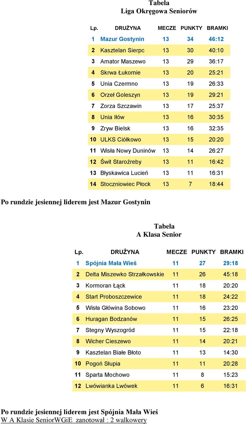 16:31 14 Stoczniowiec Płock 13 7 18:44 Po rundzie jesiennej liderem jest Mazur Gostynin A Klasa Senior 1 Spójnia Mała Wieś 11 27 29:18 2 Delta Miszewko Strzałkowskie 11 26 45:18 3 Kormoran Łąck 11 18