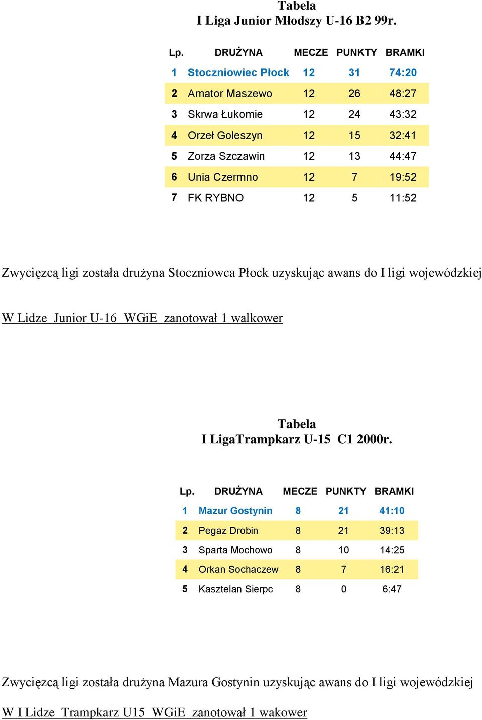 7 19:52 7 FK RYBNO 12 5 11:52 Zwycięzcą ligi została drużyna Stoczniowca Płock uzyskując awans do I ligi wojewódzkiej W Lidze Junior U-16 WGiE zanotował 1 walkower I