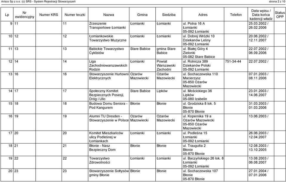 o. (c) SRS - System Rejestracji Stowarzyszeń strona 2 z 10 9 11 11 Zrzeszenie Transportowe 10 12 12 Łomiankowskie Towarzystwo Muzyczne 11 13 13 Babickie Towarzystwo Cyklistów 12 14 14 Liga