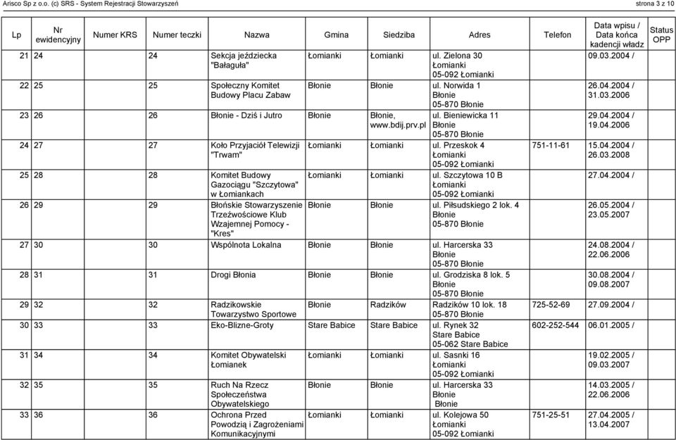 Szczytowa 10 B Gazociągu "Szczytowa" w Łomiankach 26 29 29 Błońskie Stowarzyszenie ul. Piłsudskiego 2 lok. 4 Trzeźwościowe Klub Wzajemnej Pomocy - "Kres" 27 30 30 Wspólnota Lokalna ul.