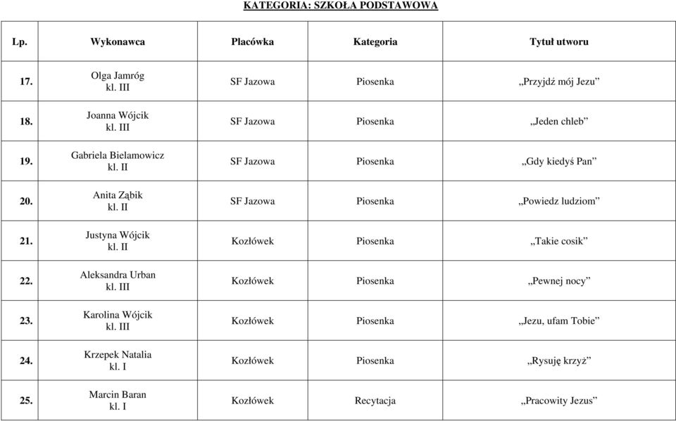 II Aleksandra Urban Karolina Wójcik Krzepek Natalia kl. I Marcin Baran kl.