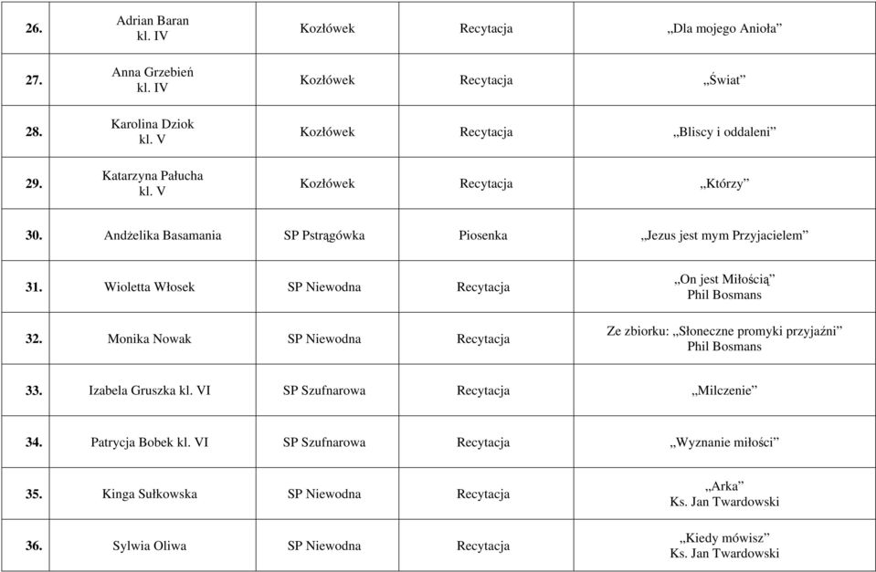 Andżelika Basamania SP Pstrągówka Jezus jest mym Przyjacielem 31. Wioletta Włosek SP Niewodna 32.