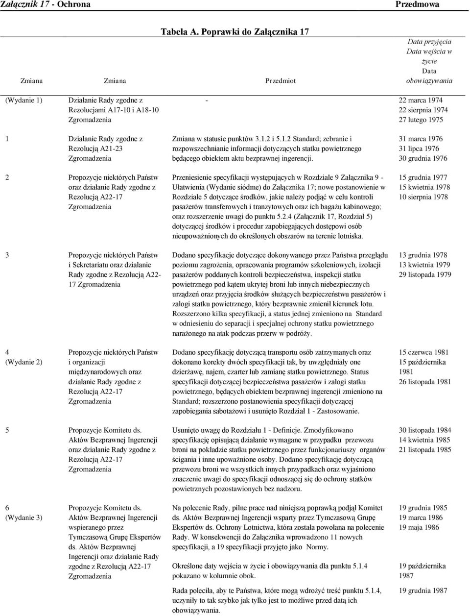 22 sierpnia 1974 27 lutego 1975 1 Działanie Rady zgodne z Rezolucją A21-23 Zgromadzenia 2 Propozycje niektórych Państw oraz działanie Rady zgodne z Rezolucją A22-17 Zgromadzenia 3 Propozycje