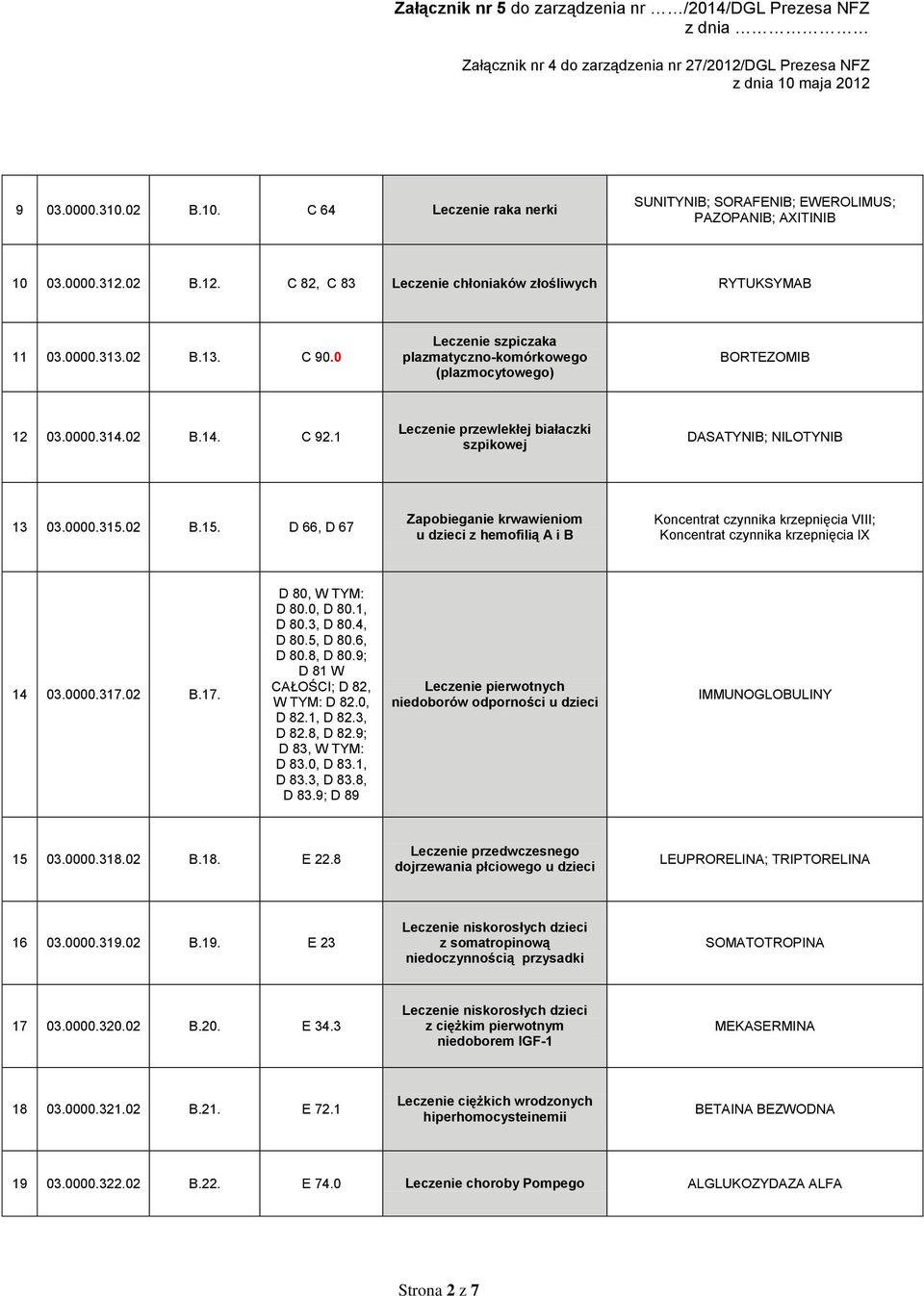 02 B.15. D 66, D 67 Zapobieganie krwawieniom u dzieci z hemofilią A i B Koncentrat czynnika krzepnięcia VIII; Koncentrat czynnika krzepnięcia IX 14 03.0000.317.02 B.17. D 80, W TYM: D 80.0, D 80.