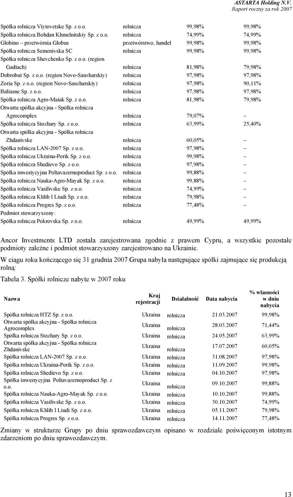 z o.o. rolnicza 81,98% 79,98% Otwarta spółka akcyjna - Spółka rolnicza Agrocomplex rolnicza 79,07% Spółka rolnicza Stozhary Sp. z o.o. rolnicza 63,99% 25,40% Otwarta spółka akcyjna - Spółka rolnicza Zhdanivske rolnicza 60,05% Spółka rolnicza LAN-2007 Sp.