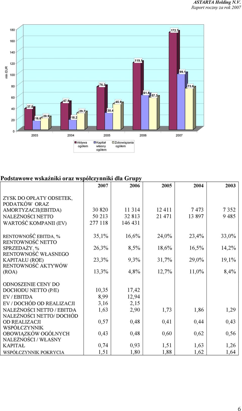 AMORTYZACJI(EBITDA) 30 820 11 314 12 411 7 473 7 352 NALEŻNOŚCI NETTO 50 213 32 813 21 471 13 897 9 485 WARTOŚĆ KOMPANII (EV) 277 118 146 431 RENTOWNOŚĆ EBITDA, % 35,1% 16,6% 24,0% 23,4% 33,0%