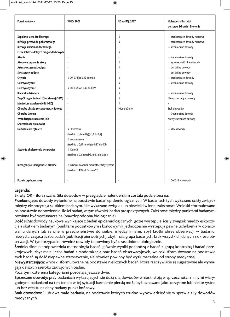 nagłej śmierci łóżeczkowej (SIDS) Martwicze zapalenie jelit (NEC) Choroby układu sercowonaczyniowego Choroba Crohna Wrzodziejące zapalenie jelit Śmiertelność niemowląt Nadciśnienie tętnicze Stężenie