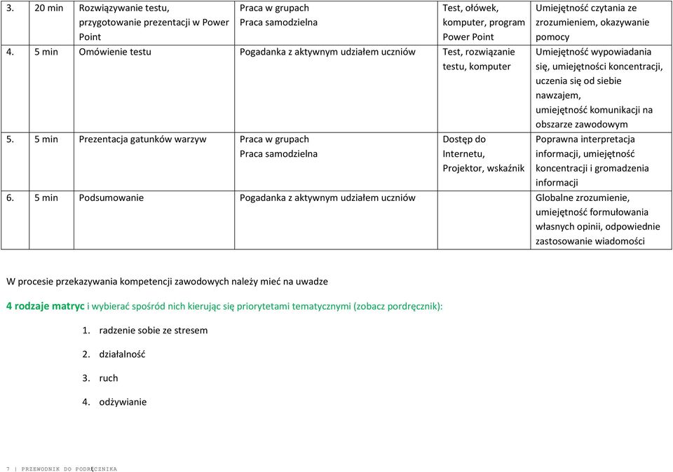 5 min Prezentacja gatunków warzyw Praca w grupach Praca samodzielna Dostęp do Internetu, Projektor, wskaźnik Umiejętność czytania ze zrozumieniem, okazywanie pomocy Umiejętność wypowiadania się,