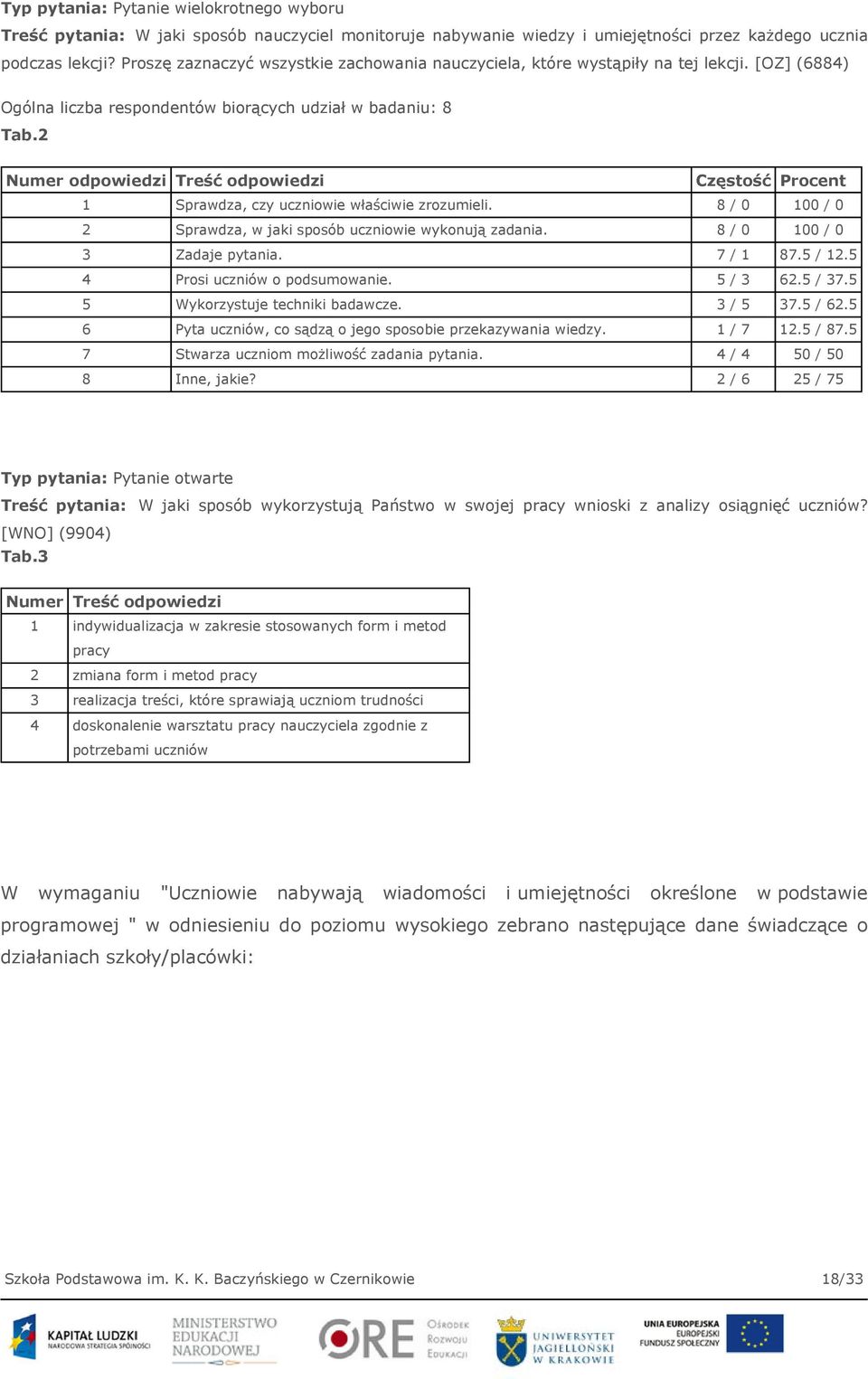 2 Numer odpowiedzi Treść odpowiedzi Częstość Procent 1 Sprawdza, czy uczniowie właściwie zrozumieli. 8 / 0 100 / 0 2 Sprawdza, w jaki sposób uczniowie wykonują zadania. 8 / 0 100 / 0 3 Zadaje pytania.