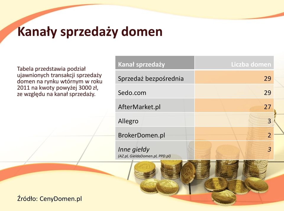 sprzedaży. Kanał sprzedaży Liczba domen Sprzedaż bezpośrednia 29 Sedo.