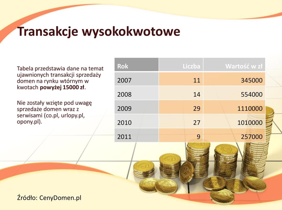 Nie zostały wzięte pod uwagę sprzedaże domen wraz z serwisami (co.pl, urlopy.pl, opony.