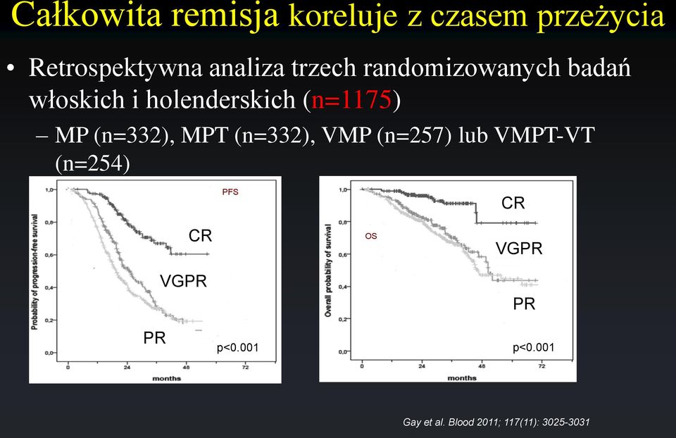 (n=332), MPT (n=332), VMP (n=257) lub VMPT-VT (n=254) PFS CR CR VGPR